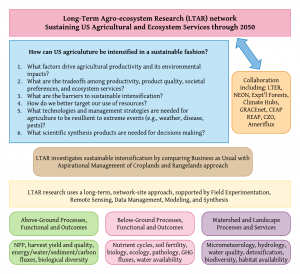 LTAR Network - Sustaining US Ag