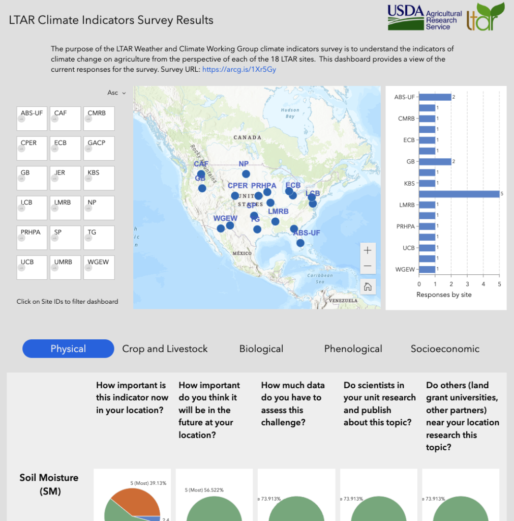 LTAR Weather and Climate Working Group Indicators Dashboard