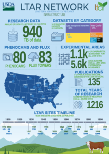 LTAR Data Infrastructure Infographic