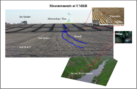 Figure 1. Field scale experiments at UMRB-Ames, connecting land-air, cropping systems with associated soil microbiota, particulate and water fluxes from the uplands to the receiving waters.
