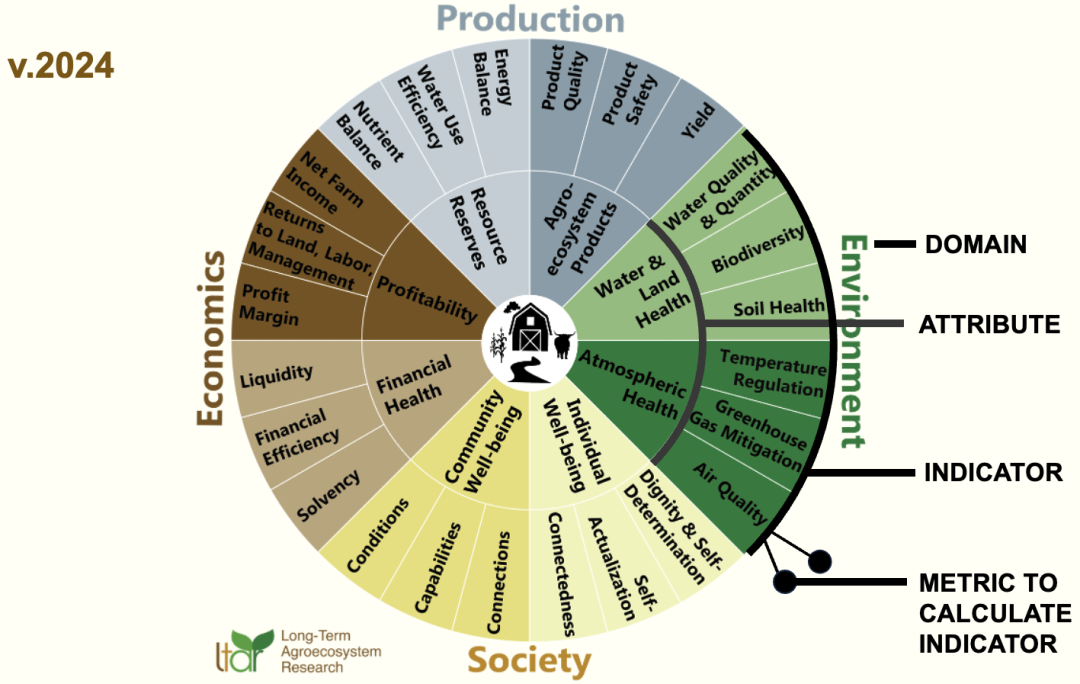 Wheel Newtwork Example Indicators_Wheel_Figure - LTAR Network