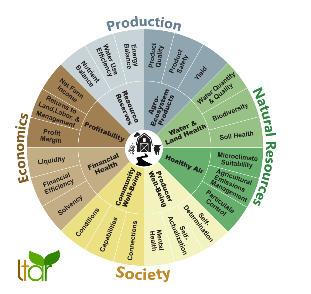 The LTAR Performance Indicators wheel showing relationship between domains, attributes, and indicators. 